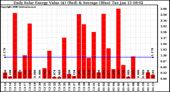 Solar PV/Inverter Performance Daily Solar Energy Production Value