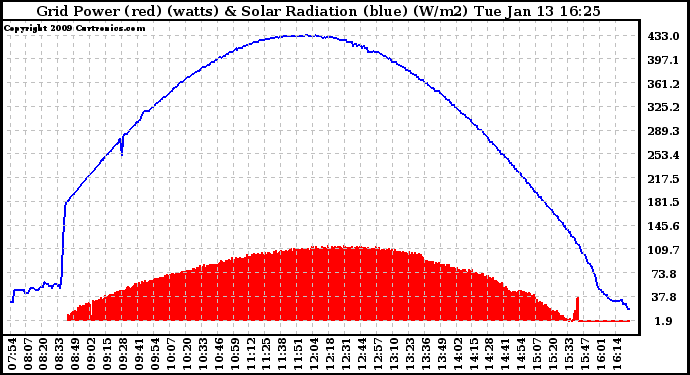 Solar PV/Inverter Performance Grid Power & Solar Radiation