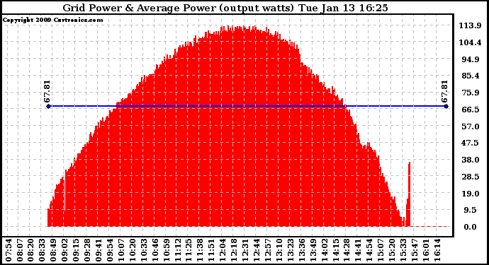 Solar PV/Inverter Performance Inverter Power Output