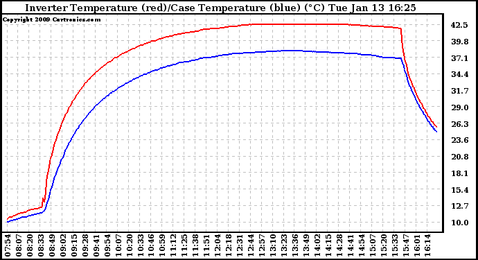 Solar PV/Inverter Performance Inverter Operating Temperature