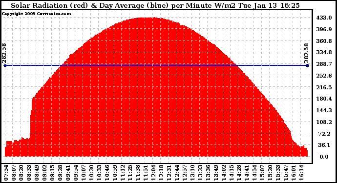 Solar PV/Inverter Performance Solar Radiation & Day Average per Minute