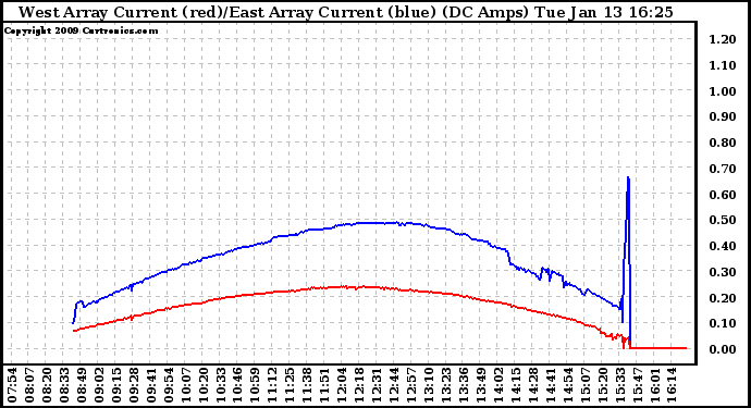 Solar PV/Inverter Performance Photovoltaic Panel Current Output