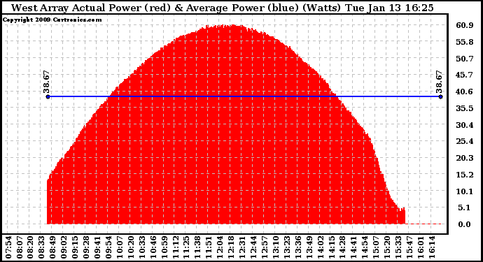 Solar PV/Inverter Performance West Array Actual & Average Power Output