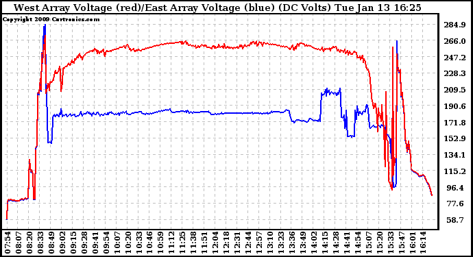 Solar PV/Inverter Performance Photovoltaic Panel Voltage Output