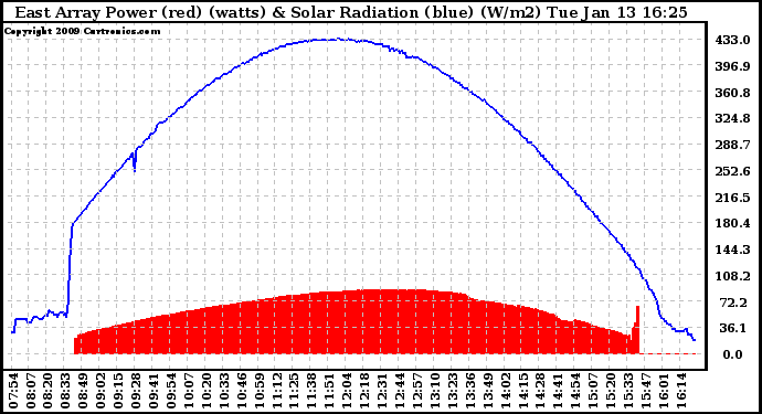 Solar PV/Inverter Performance East Array Power Output & Solar Radiation