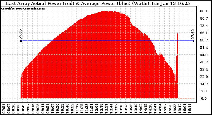 Solar PV/Inverter Performance East Array Actual & Average Power Output