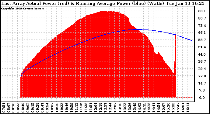 Solar PV/Inverter Performance East Array Actual & Running Average Power Output