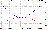 Solar PV/Inverter Performance Sun Altitude Angle & Sun Incidence Angle on PV Panels