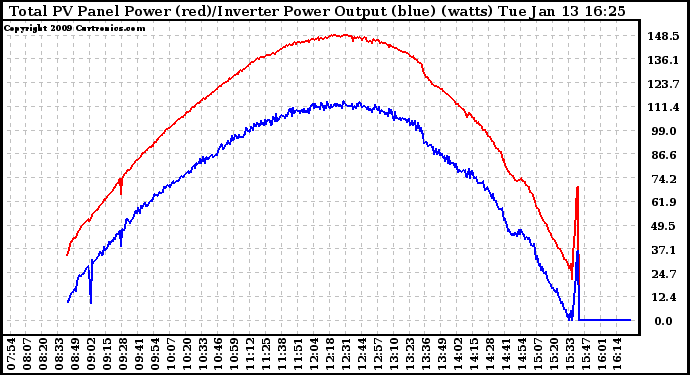 Solar PV/Inverter Performance PV Panel Power Output & Inverter Power Output