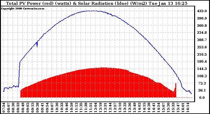 Solar PV/Inverter Performance Total PV Panel Power Output & Solar Radiation