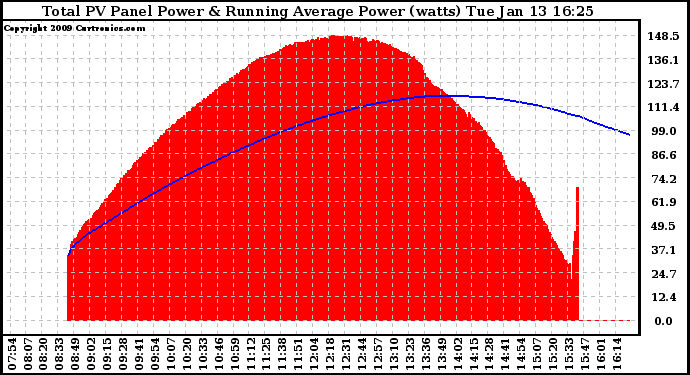 Solar PV/Inverter Performance Total PV Panel & Running Average Power Output