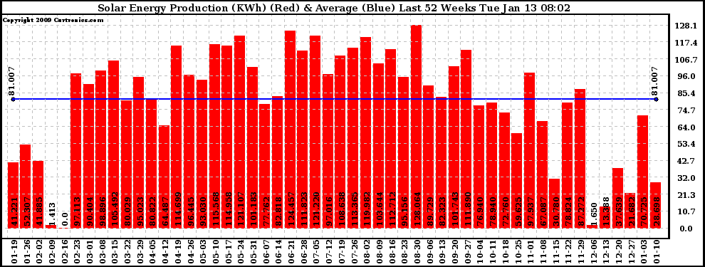 Solar PV/Inverter Performance Weekly Solar Energy Production Last 52 Weeks