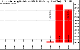 Solar PV/Inverter Performance Yearly Solar Energy Production