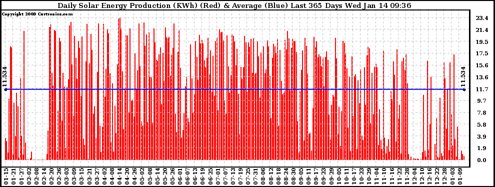 Solar PV/Inverter Performance Daily Solar Energy Production Last 365 Days