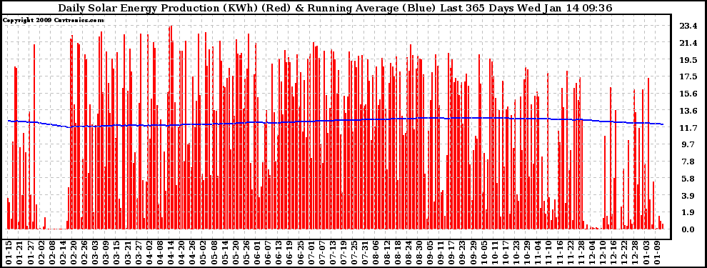 Solar PV/Inverter Performance Daily Solar Energy Production Running Average Last 365 Days