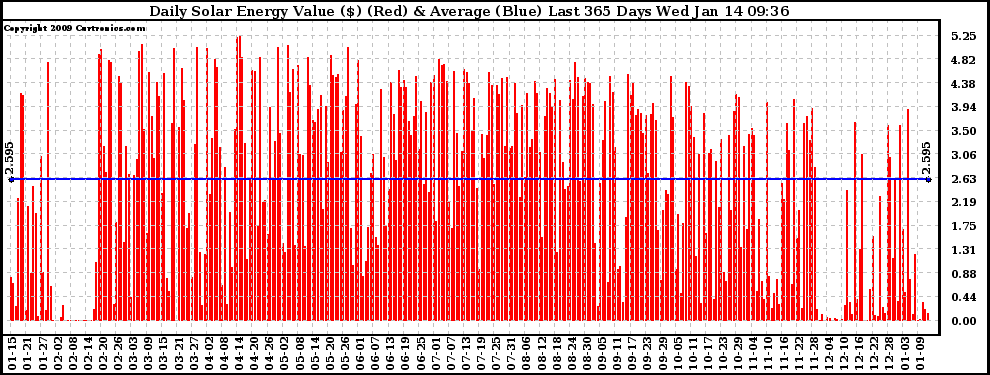 Solar PV/Inverter Performance Daily Solar Energy Production Value Last 365 Days