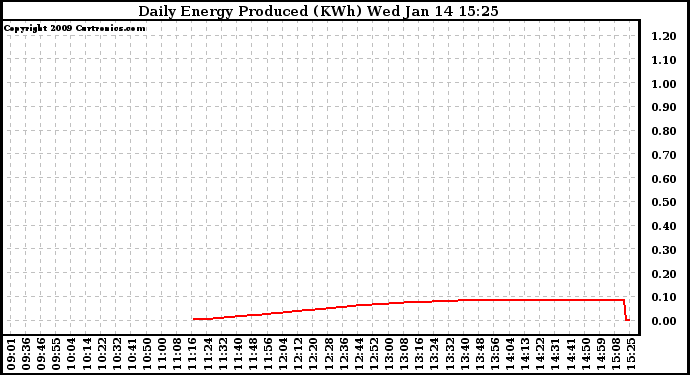 Solar PV/Inverter Performance Daily Energy Production