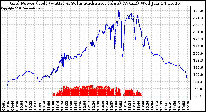 Solar PV/Inverter Performance Grid Power & Solar Radiation