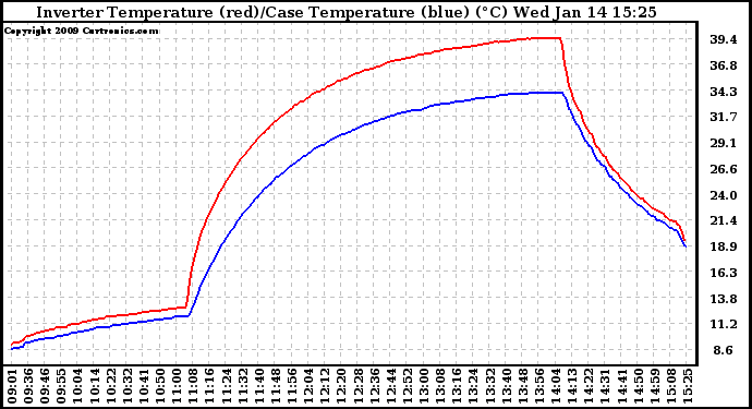 Solar PV/Inverter Performance Inverter Operating Temperature