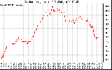 Solar PV/Inverter Performance Outdoor Temperature