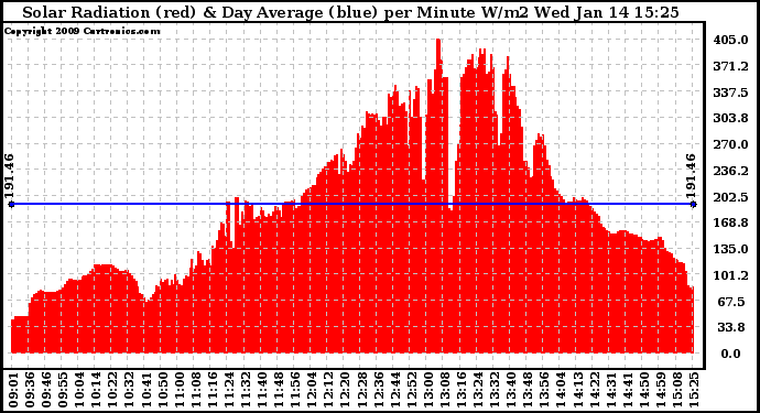 Solar PV/Inverter Performance Solar Radiation & Day Average per Minute