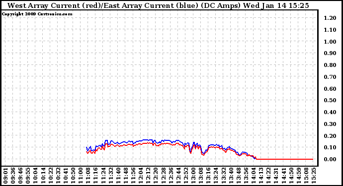 Solar PV/Inverter Performance Photovoltaic Panel Current Output