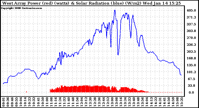 Solar PV/Inverter Performance West Array Power Output & Solar Radiation