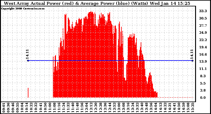 Solar PV/Inverter Performance West Array Actual & Average Power Output