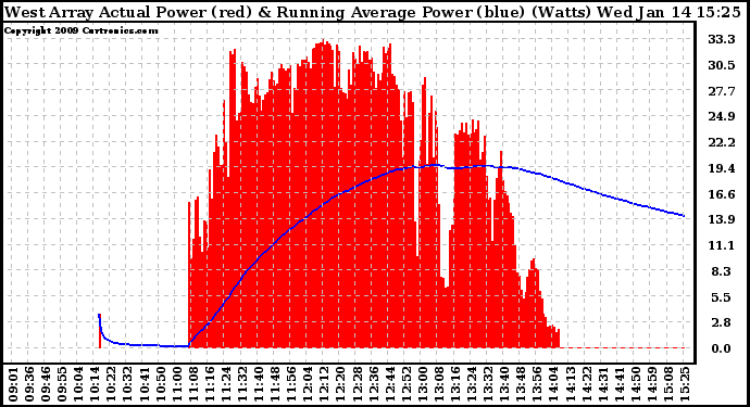 Solar PV/Inverter Performance West Array Actual & Running Average Power Output