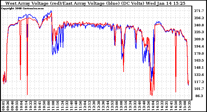 Solar PV/Inverter Performance Photovoltaic Panel Voltage Output