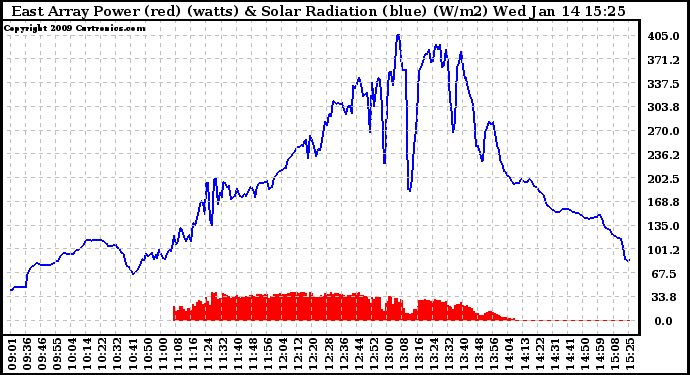 Solar PV/Inverter Performance East Array Power Output & Solar Radiation