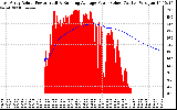 Solar PV/Inverter Performance East Array Actual & Running Average Power Output