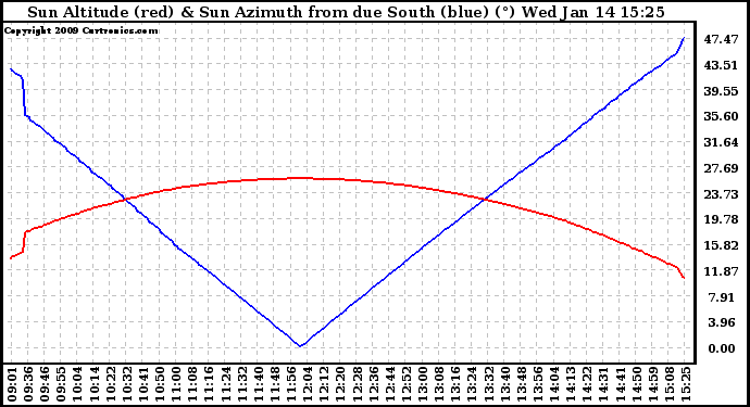 Solar PV/Inverter Performance Sun Altitude Angle & Azimuth Angle