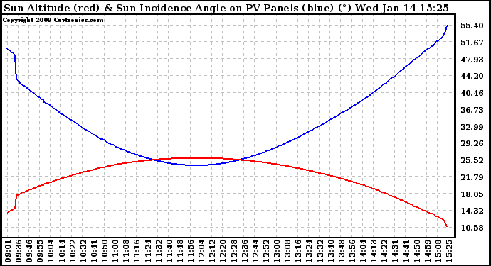 Solar PV/Inverter Performance Sun Altitude Angle & Sun Incidence Angle on PV Panels