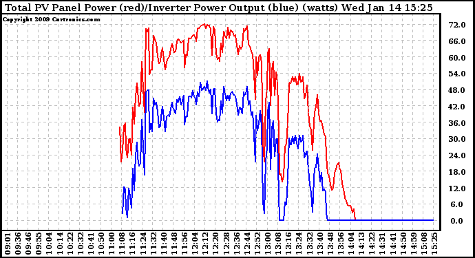 Solar PV/Inverter Performance PV Panel Power Output & Inverter Power Output