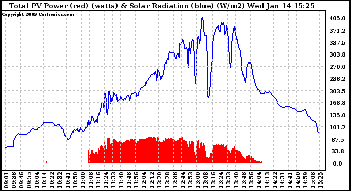 Solar PV/Inverter Performance Total PV Panel Power Output & Solar Radiation