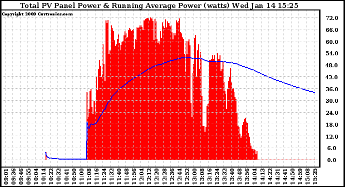 Solar PV/Inverter Performance Total PV Panel & Running Average Power Output