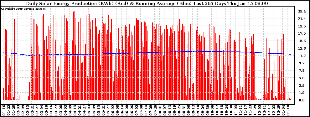 Solar PV/Inverter Performance Daily Solar Energy Production Running Average Last 365 Days