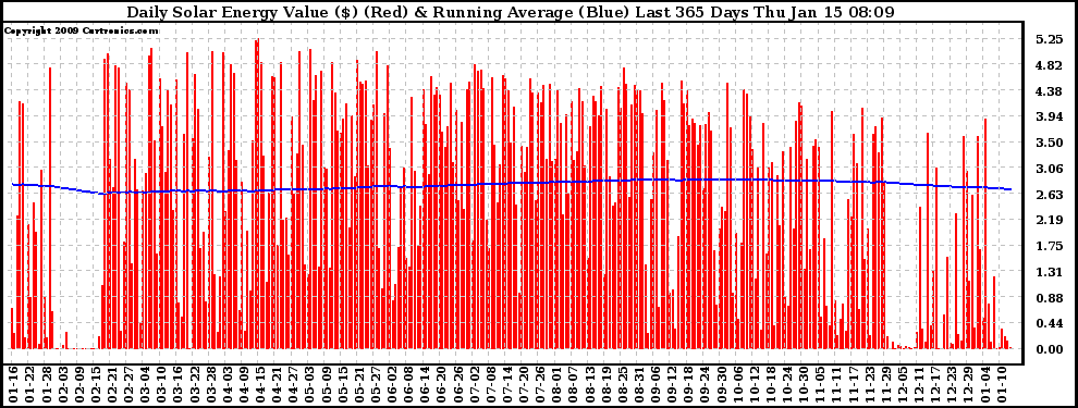 Solar PV/Inverter Performance Daily Solar Energy Production Value Running Average Last 365 Days