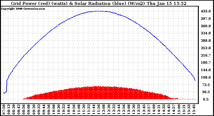 Solar PV/Inverter Performance Grid Power & Solar Radiation