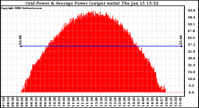 Solar PV/Inverter Performance Inverter Power Output