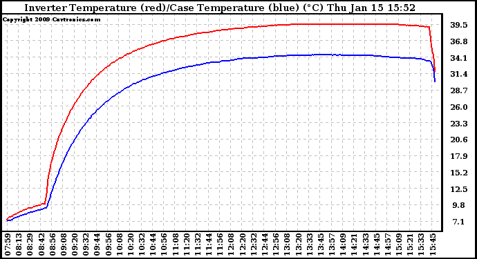 Solar PV/Inverter Performance Inverter Operating Temperature