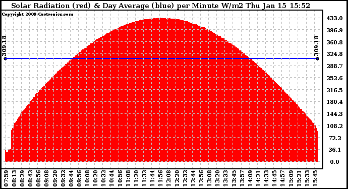 Solar PV/Inverter Performance Solar Radiation & Day Average per Minute