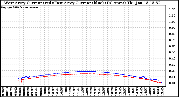 Solar PV/Inverter Performance Photovoltaic Panel Current Output