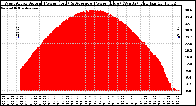 Solar PV/Inverter Performance West Array Actual & Average Power Output