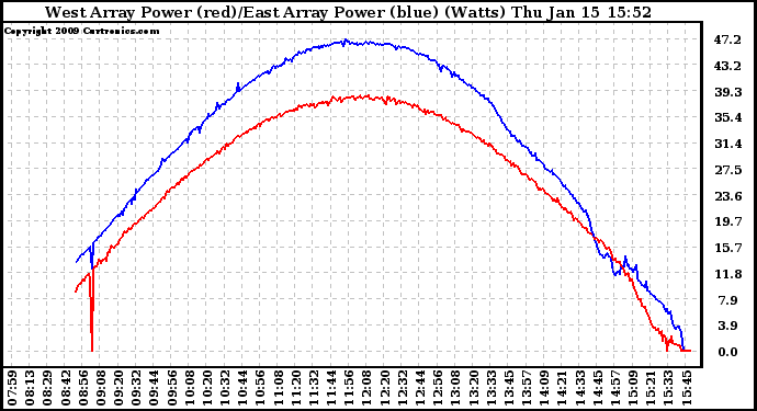 Solar PV/Inverter Performance Photovoltaic Panel Power Output