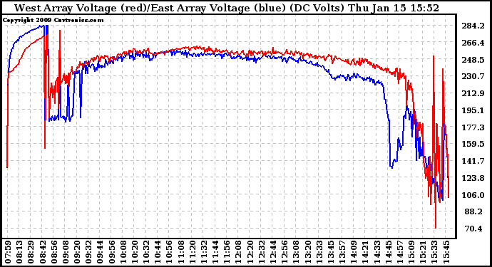 Solar PV/Inverter Performance Photovoltaic Panel Voltage Output