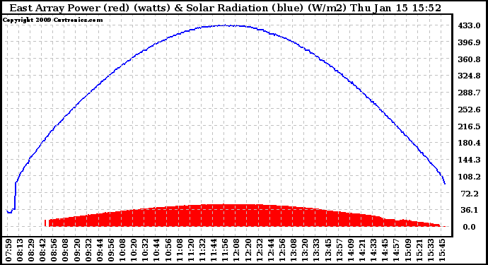 Solar PV/Inverter Performance East Array Power Output & Solar Radiation