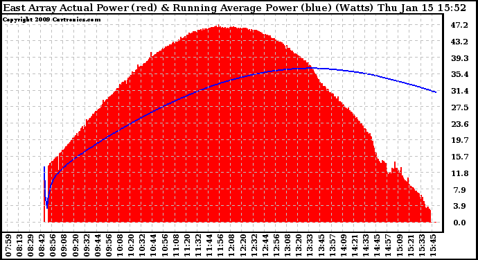 Solar PV/Inverter Performance East Array Actual & Running Average Power Output