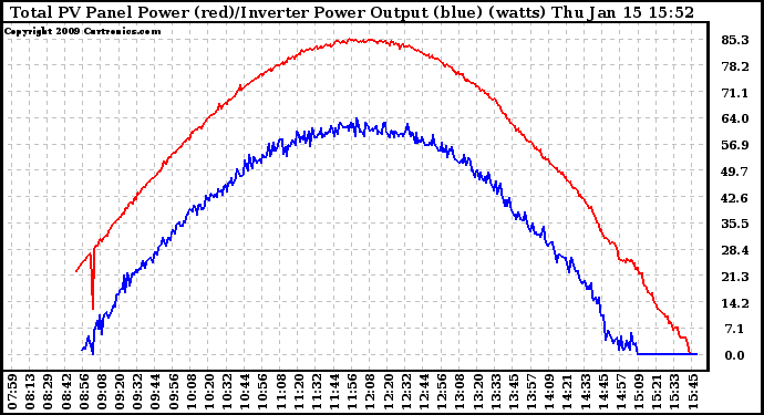 Solar PV/Inverter Performance PV Panel Power Output & Inverter Power Output